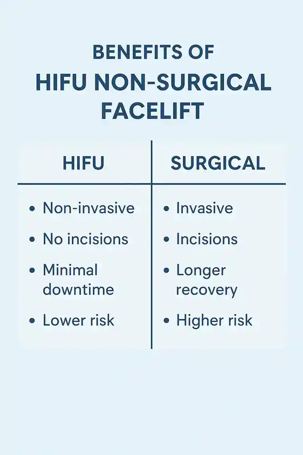 benefits of HIFU Wellingboroughcompared to surgery.